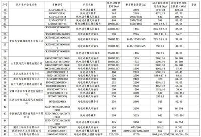 車船稅減免新政落地，工業和信息化部發布新能源車型目錄